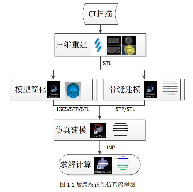 仿真技术流程图